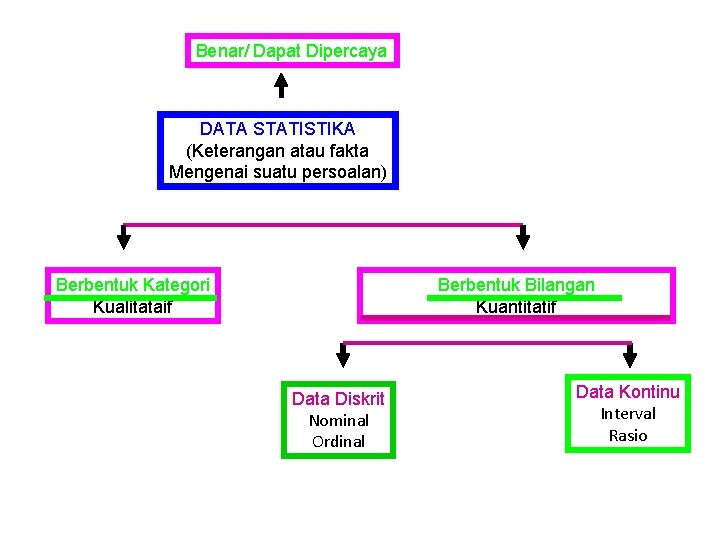 Benar/ Dapat Dipercaya DATA STATISTIKA (Keterangan atau fakta Mengenai suatu persoalan) Berbentuk Kategori Kualitataif