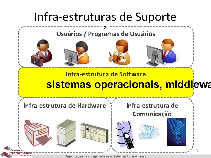 Infra-estruturas de Suporte a Usuários / Programas de Usuários Infra-estrutura de Software sistemas operacionais,