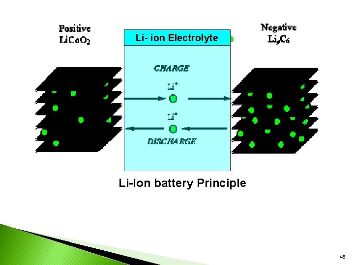 Li- ion Electrolyte Li-Ion battery Principle 45 