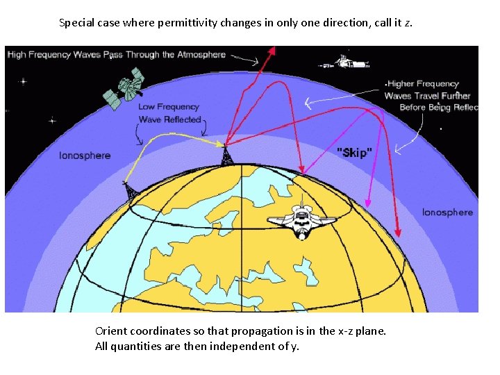 Special case where permittivity changes in only one direction, call it z. Orient coordinates