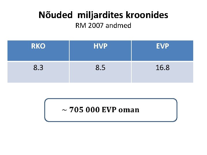 Nõuded miljardites kroonides RM 2007 andmed RKO HVP EVP 8. 3 8. 5 16. Nõuded miljardites kroonides RM 2007 andmed RKO HVP EVP 8. 3 8. 5 16.
