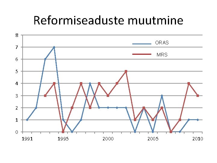 Reformiseaduste muutmine 8 ORAS 7 MRS 6 5 4 3 2 1 0 1991