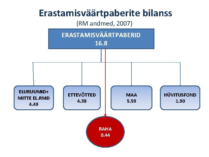 Erastamisväärtpaberite bilanss (RM andmed, 2007) ERASTAMISVÄÄRTPABERID 18. 6 16. 8 ELURUUMID+ MITTE EL. RMD Erastamisväärtpaberite bilanss (RM andmed, 2007) ERASTAMISVÄÄRTPABERID 18. 6 16. 8 ELURUUMID+ MITTE EL. RMD