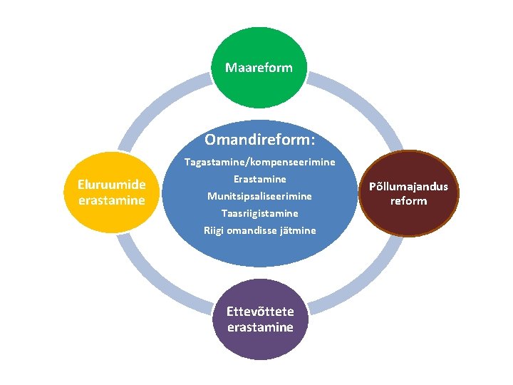 Maareform Omandireform: Tagastamine/kompenseerimine Eluruumide erastamine Erastamine Munitsipsaliseerimine Taasriigistamine Riigi omandisse jätmine Ettevõttete erastamine Põllumajandus