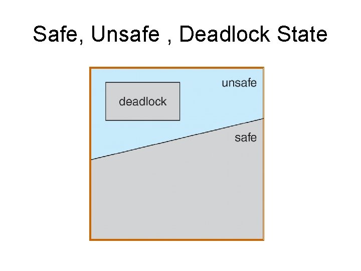 Safe, Unsafe , Deadlock State Safe, Unsafe , Deadlock State