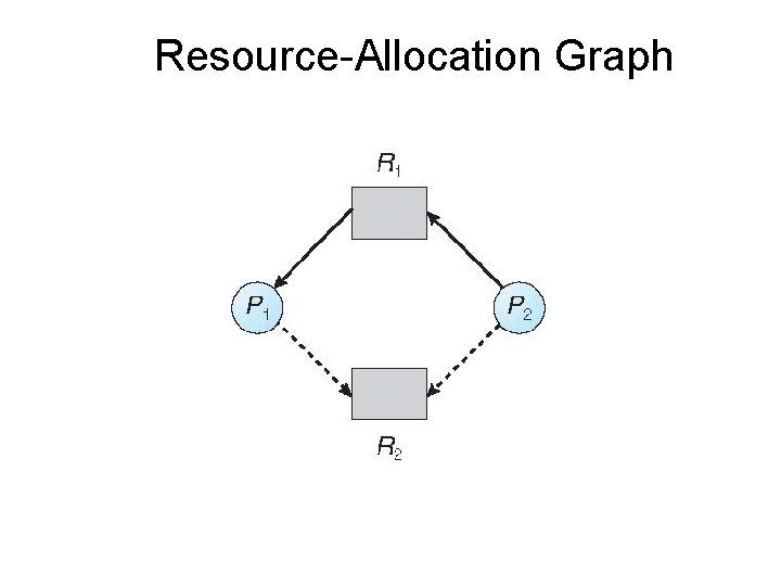 Resource-Allocation Graph Resource-Allocation Graph