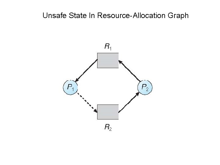 Unsafe State In Resource-Allocation Graph Unsafe State In Resource-Allocation Graph