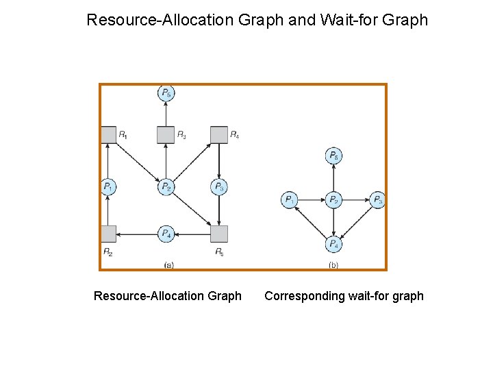 Resource-Allocation Graph and Wait-for Graph Resource-Allocation Graph Corresponding wait-for graph Resource-Allocation Graph and Wait-for Graph Resource-Allocation Graph Corresponding wait-for graph