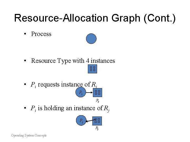 Resource-Allocation Graph (Cont. ) • Process • Resource Type with 4 instances • Pi Resource-Allocation Graph (Cont. ) • Process • Resource Type with 4 instances • Pi