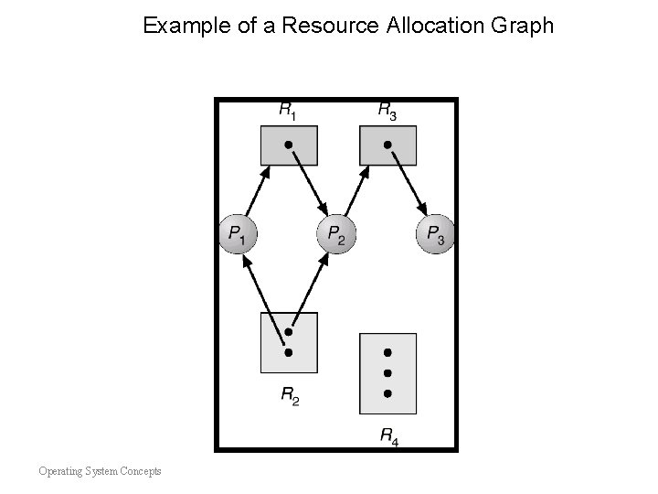 Example of a Resource Allocation Graph Operating System Concepts Example of a Resource Allocation Graph Operating System Concepts