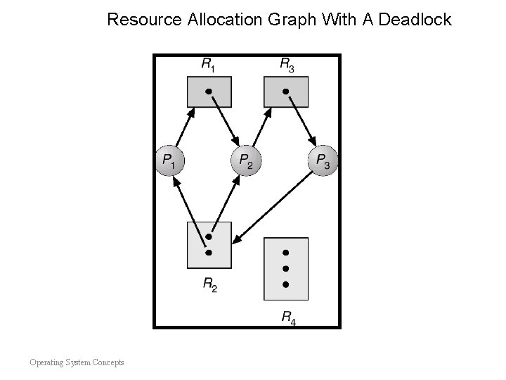 Resource Allocation Graph With A Deadlock Operating System Concepts Resource Allocation Graph With A Deadlock Operating System Concepts