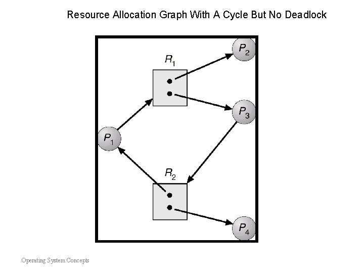 Resource Allocation Graph With A Cycle But No Deadlock Operating System Concepts Resource Allocation Graph With A Cycle But No Deadlock Operating System Concepts