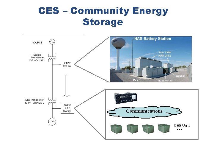 CES – Community Energy Storage d Distributed Energy Management Controller (DEM) Communications CES Units