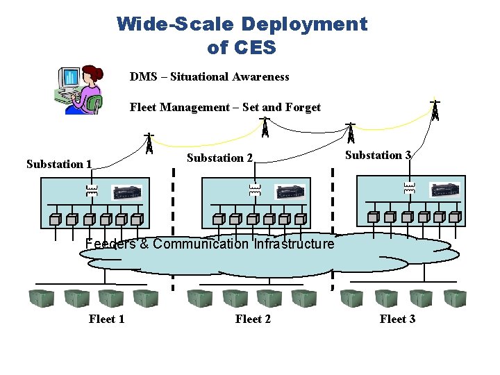 Wide-Scale Deployment of CES DMS – Situational Awareness Fleet Management – Set and Forget