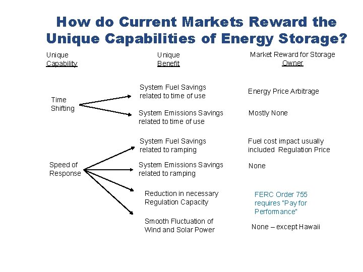 How do Current Markets Reward the Unique Capabilities of Energy Storage? Unique Capability Time