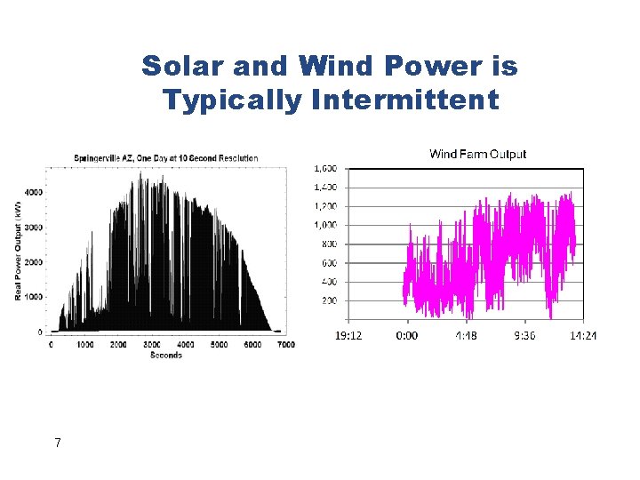 Solar and Wind Power is Typically Intermittent 7 