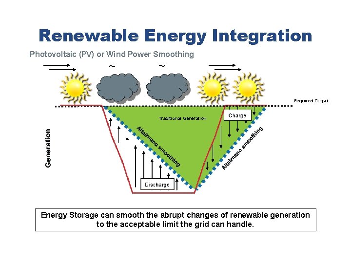 Renewable Energy Integration Photovoltaic (PV) or Wind Power Smoothing ~ ~ Required Output Traditional