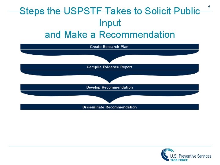 Steps the USPSTF Takes to Solicit Public Input and Make a Recommendation 5 Steps the USPSTF Takes to Solicit Public Input and Make a Recommendation 5