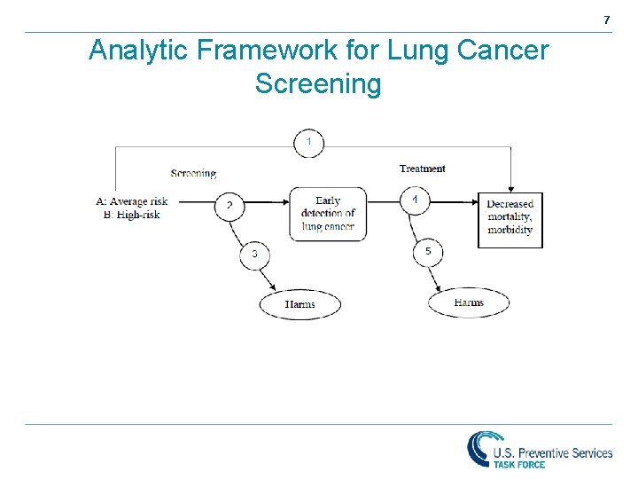 7 Analytic Framework for Lung Cancer Screening 7 Analytic Framework for Lung Cancer Screening