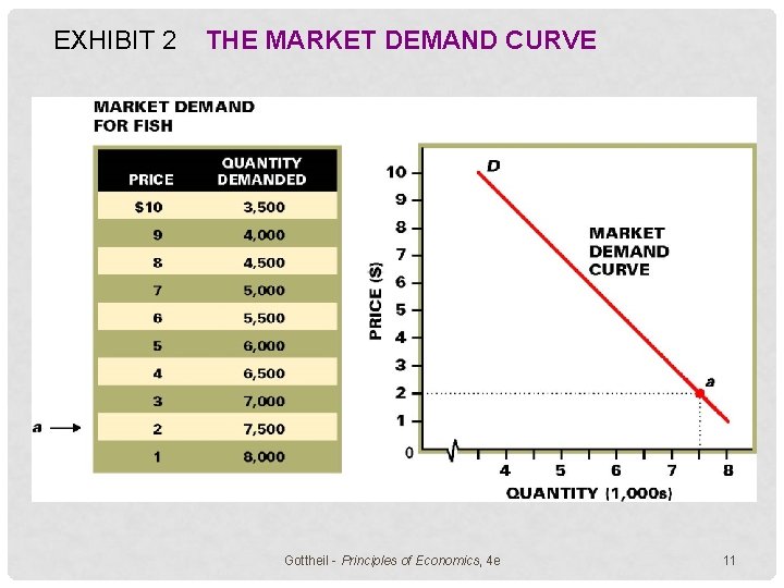 EXHIBIT 2 THE MARKET DEMAND CURVE Gottheil - Principles of Economics, 4 e 11