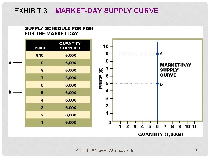 EXHIBIT 3 MARKET-DAY SUPPLY CURVE Gottheil - Principles of Economics, 4 e 18 