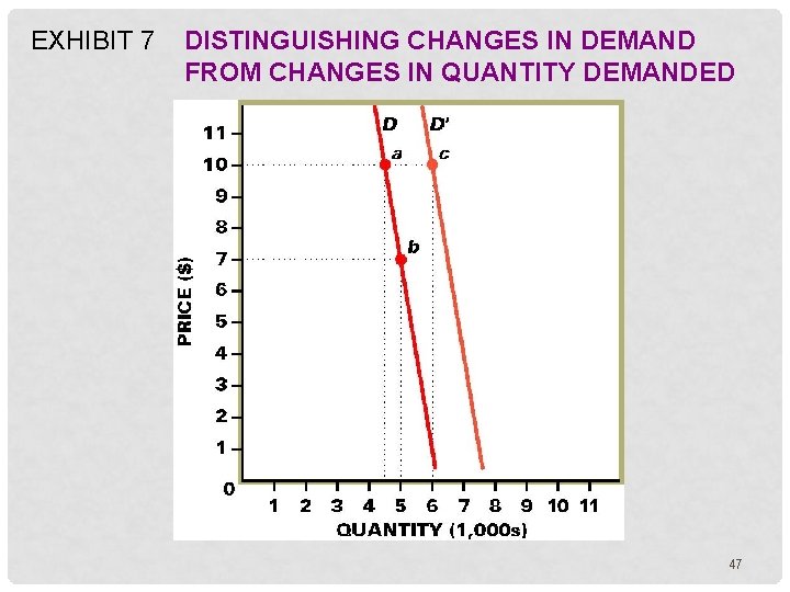 EXHIBIT 7 DISTINGUISHING CHANGES IN DEMAND FROM CHANGES IN QUANTITY DEMANDED 47 