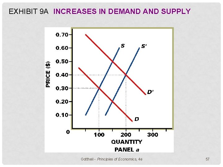 EXHIBIT 9 A INCREASES IN DEMAND SUPPLY Gottheil - Principles of Economics, 4 e