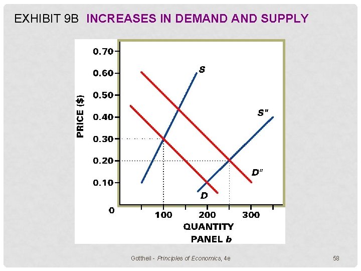 EXHIBIT 9 B INCREASES IN DEMAND SUPPLY Gottheil - Principles of Economics, 4 e