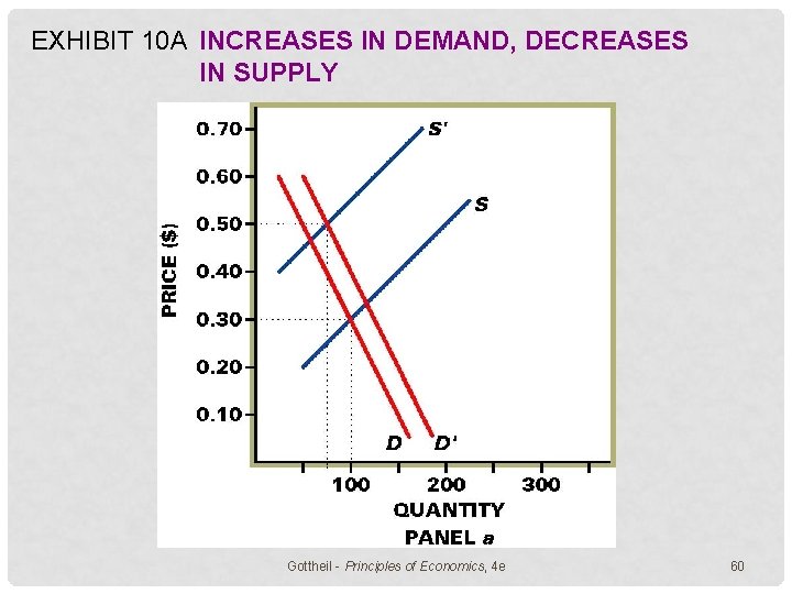 EXHIBIT 10 A INCREASES IN DEMAND, DECREASES IN SUPPLY Gottheil - Principles of Economics,