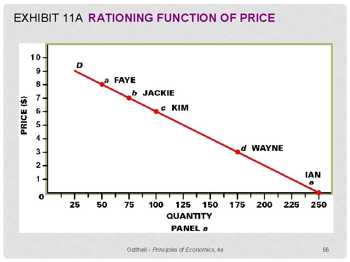 EXHIBIT 11 A RATIONING FUNCTION OF PRICE Gottheil - Principles of Economics, 4 e