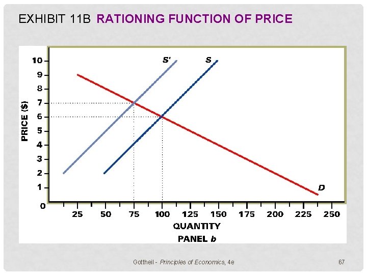 EXHIBIT 11 B RATIONING FUNCTION OF PRICE Gottheil - Principles of Economics, 4 e