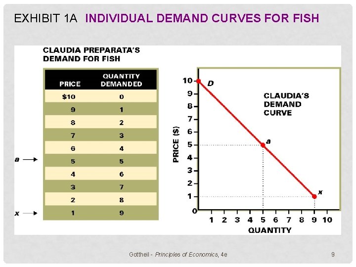 EXHIBIT 1 A INDIVIDUAL DEMAND CURVES FOR FISH Gottheil - Principles of Economics, 4