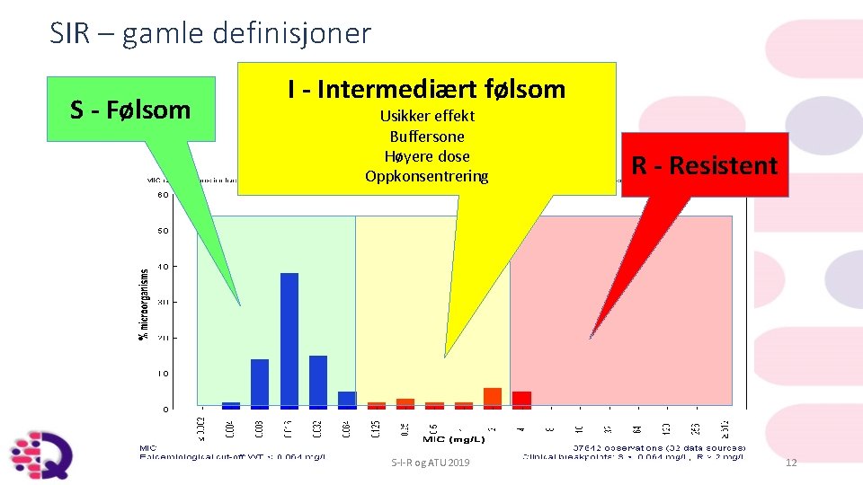 SIR – gamle definisjoner S - Følsom I - Intermediært følsom Usikker effekt Buffersone