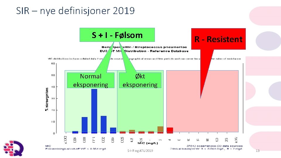 SIR – nye definisjoner 2019 S + I - Følsom Normal eksponering R -