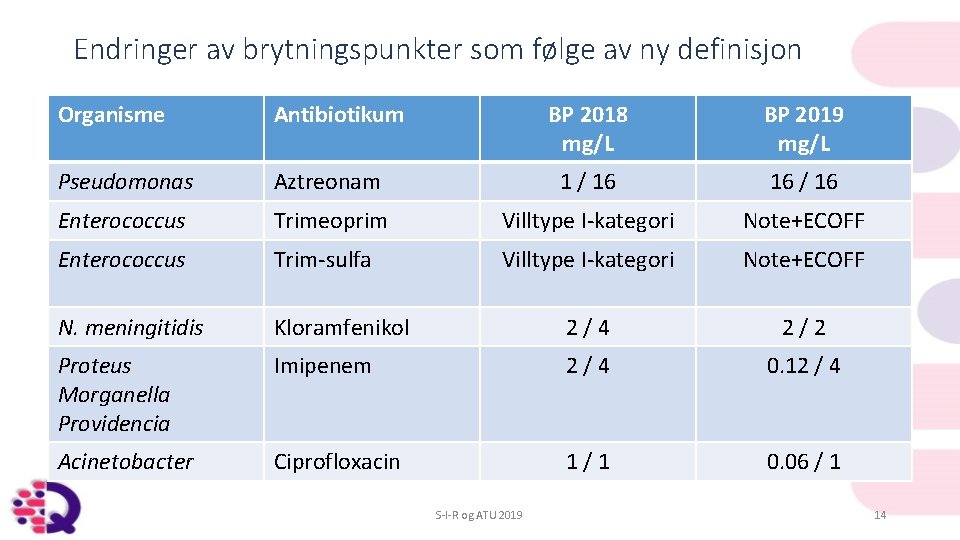 Endringer av brytningspunkter som følge av ny definisjon Organisme Antibiotikum BP 2018 mg/L BP