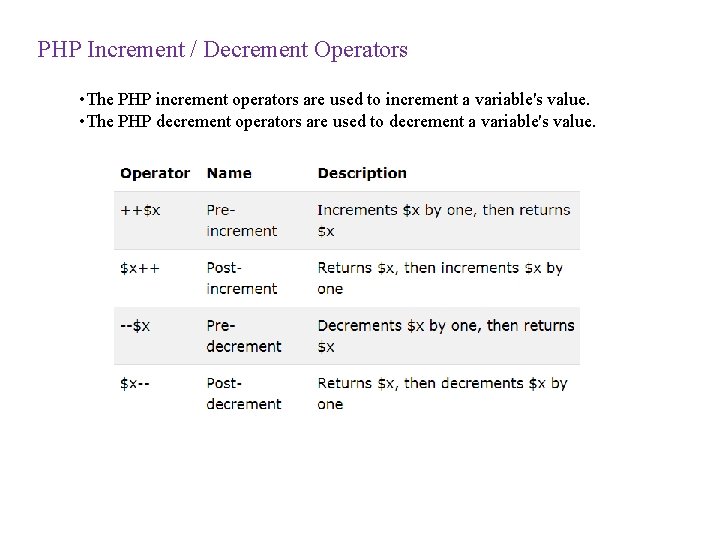 PHP Increment / Decrement Operators • The PHP increment operators are used to increment