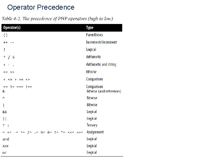 Operator Precedence 