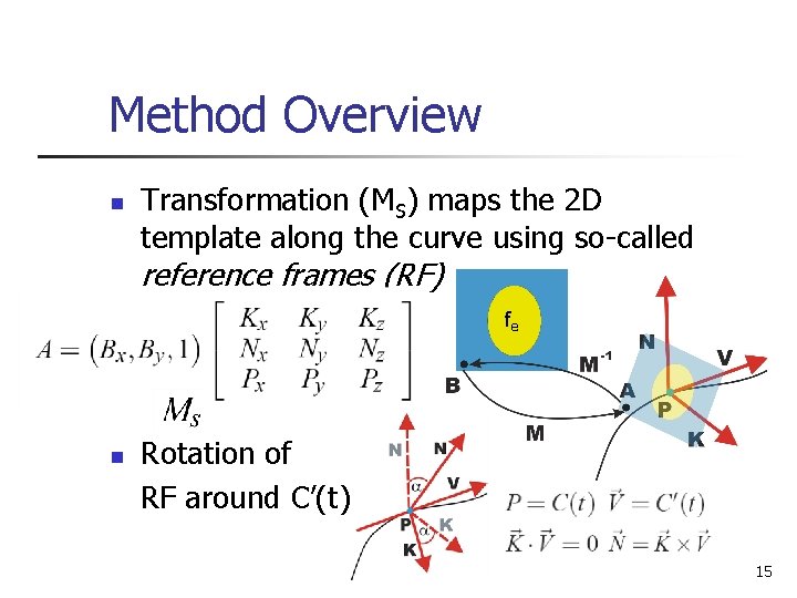 Method Overview n Transformation (MS) maps the 2 D template along the curve using