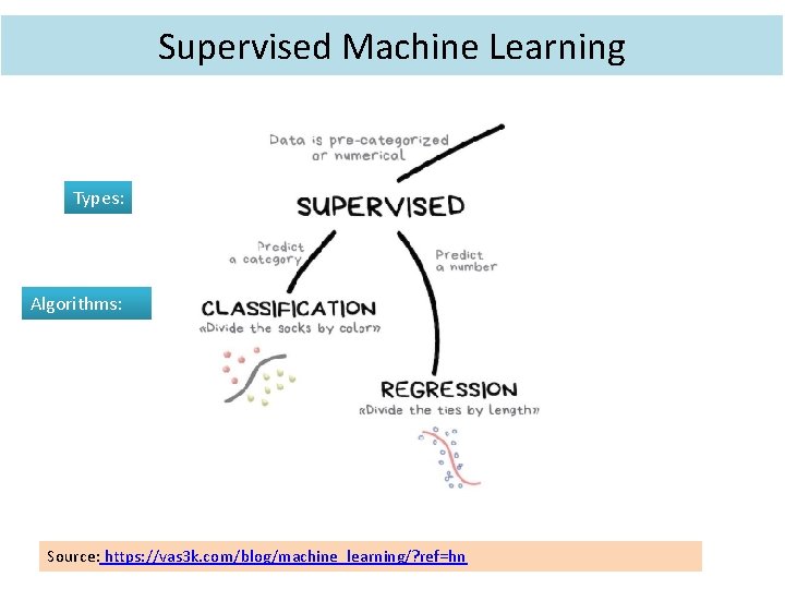 Supervised Machine Learning Types: Algorithms: Source: https: //vas 3 k. com/blog/machine_learning/? ref=hn 