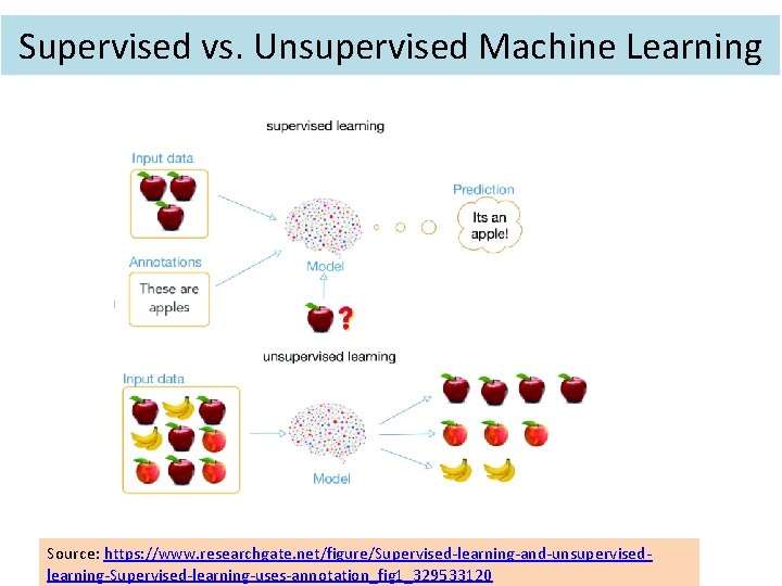 Supervised vs. Unsupervised Machine Learning Source: https: //www. researchgate. net/figure/Supervised-learning-and-unsupervisedlearning-Supervised-learning-uses-annotation_fig 1_329533120 