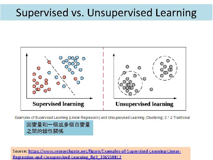 Supervised vs. Unsupervised Learning 因變量和一個或多個自變量 之間的線性關係 Source: https: //www. researchgate. net/figure/Examples-of-Supervised-Learning-Linear. Regression-and-Unsupervised-Learning_fig 3_336550812 