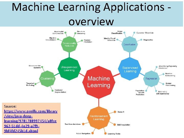 Machine Learning Applications - overview Source: https: //www. oreilly. com/library /view/java-deeplearning/9781788997454/a 8 fce 962