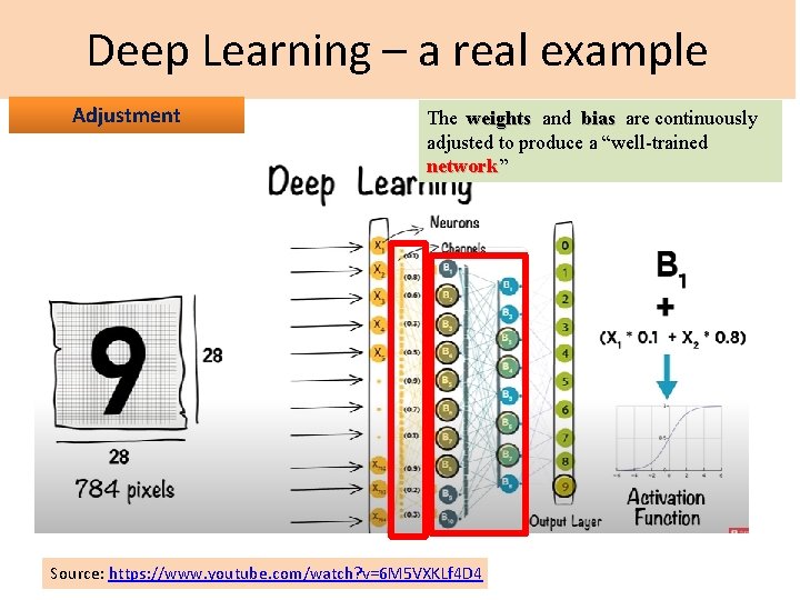 Deep Learning – a real example Adjustment The weights and bias are continuously adjusted