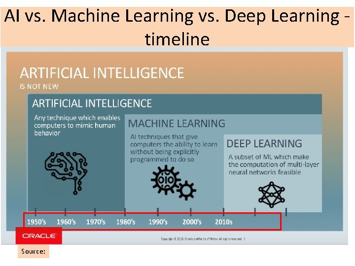 AI vs. Machine Learning vs. Deep Learning - timeline Source: 