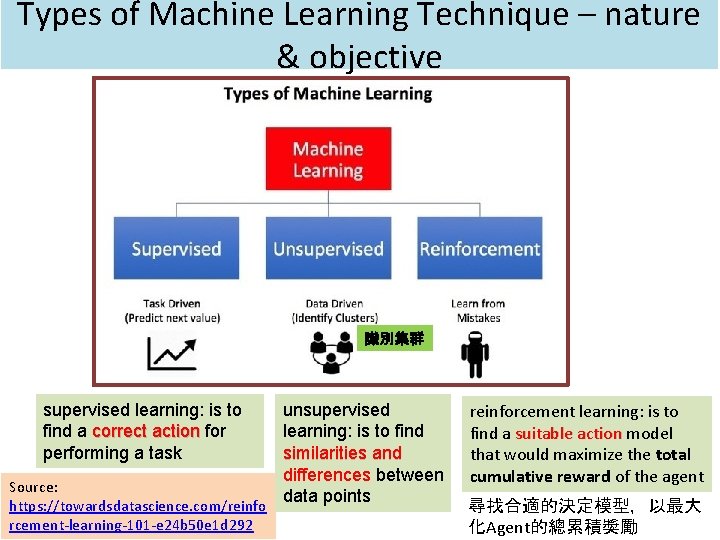 Types of Machine Learning Technique – nature & objective 識別集群 unsupervised learning: is to