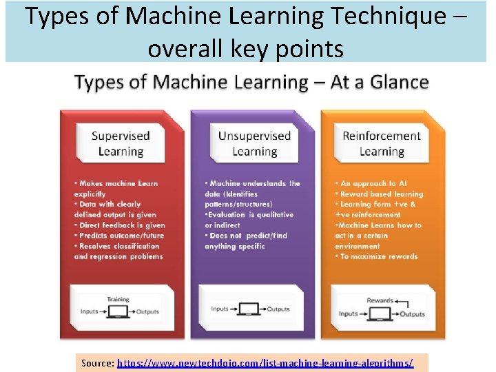 Types of Machine Learning Technique – overall key points Source: https: //www. newtechdojo. com/list-machine-learning-algorithms/