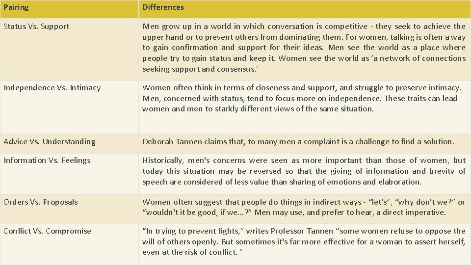 Pairing Differences Status Vs. Support Men grow up in a world in which conversation