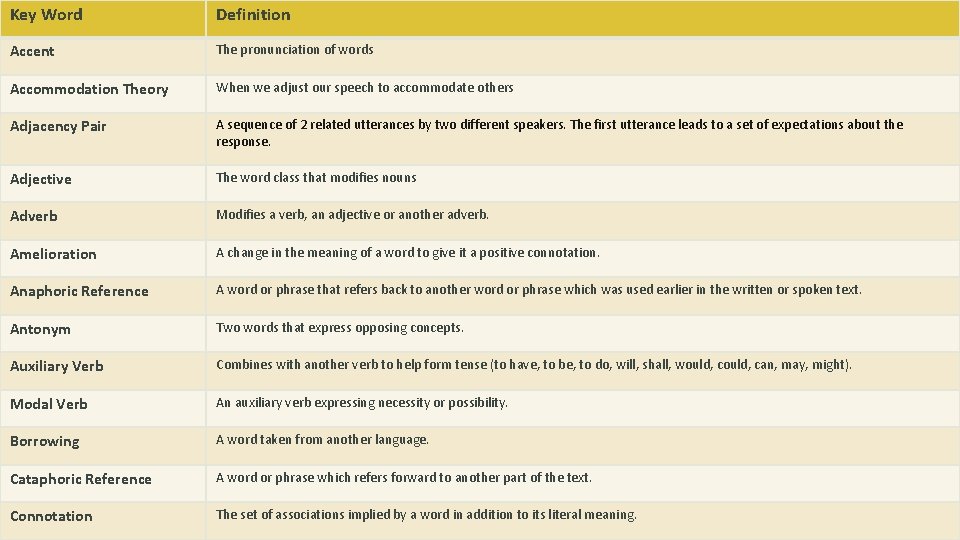 Key Word Definition Accent The pronunciation of words Accommodation Theory When we adjust our