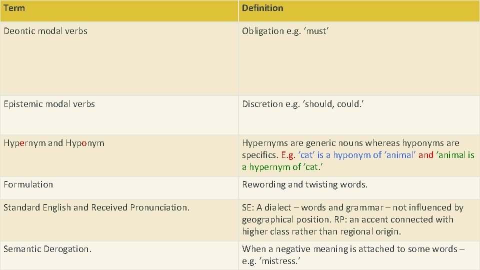 Term Definition Deontic modal verbs Obligation e. g. ‘must’ Epistemic modal verbs Discretion e.