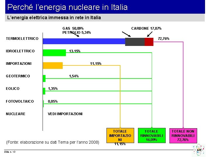 Perché l’energia nucleare in Italia L’energia elettrica immessa in rete in Italia GAS 50,